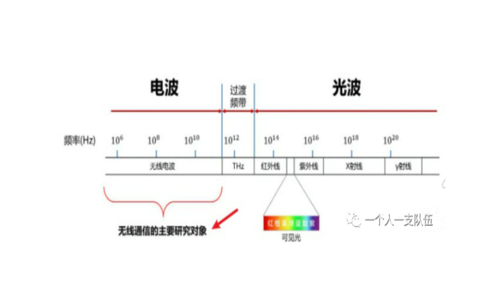 周波数帯域、チャネル、チャネル帯域幅、伝送速度の理解